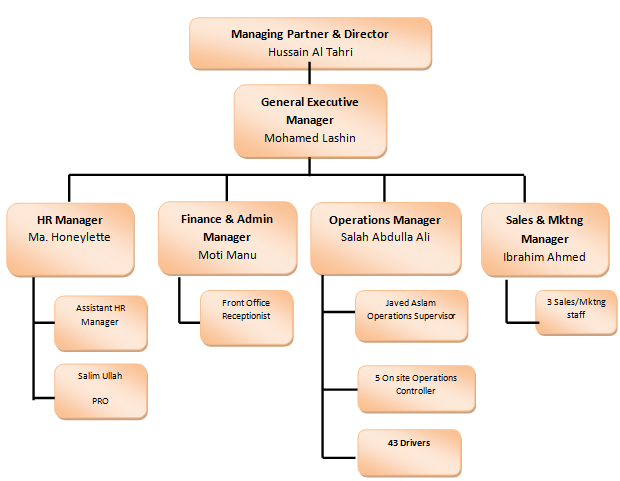 Organizational structure of the company bmw #5